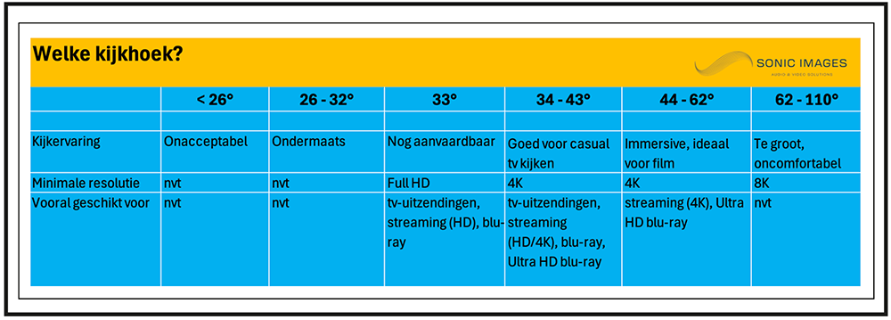 Dit overzicht geeft je een idee welke kijkervaring je mag verwachten van een aantal verschillende kijkhoeken.